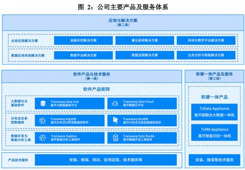 ipo雷達 業績持續虧損 銷售費用高于營收,星環科技能走多遠