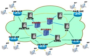 云計(jì)算技術(shù)推動(dòng)電信業(yè)務(wù)架構(gòu)創(chuàng)新