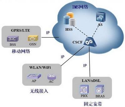 面向個(gè)人手機(jī)用戶的IMS中間件技術(shù)對(duì)電信運(yùn)營(yíng)商業(yè)務(wù)的影響