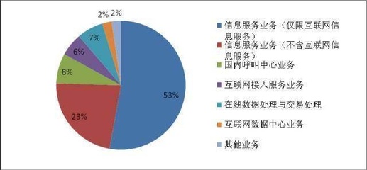 權威發布 | 2017年3月全國增值電信業務市場發展情況報告